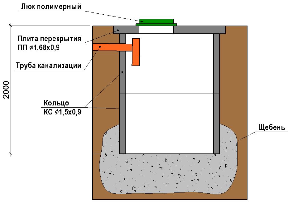 Септик или бетонные кольца — что лучше
