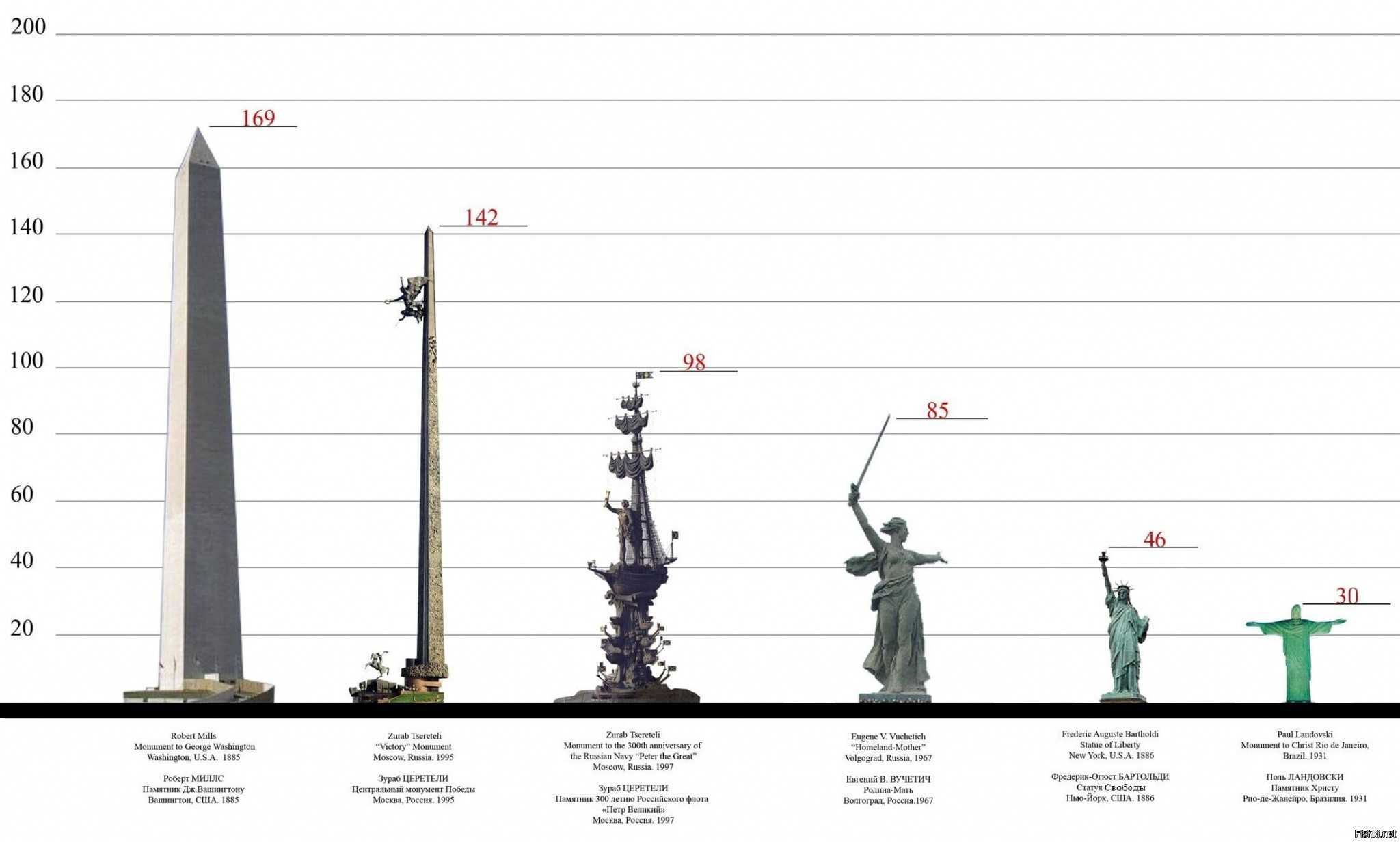 Сколько мир высота. Самые высокие статуи и монументы в России. Родина мать самая высокая статуя в мире. Памятник в ознаменование 300-летия российского флота. Статуя Родина мать высота сравнение.