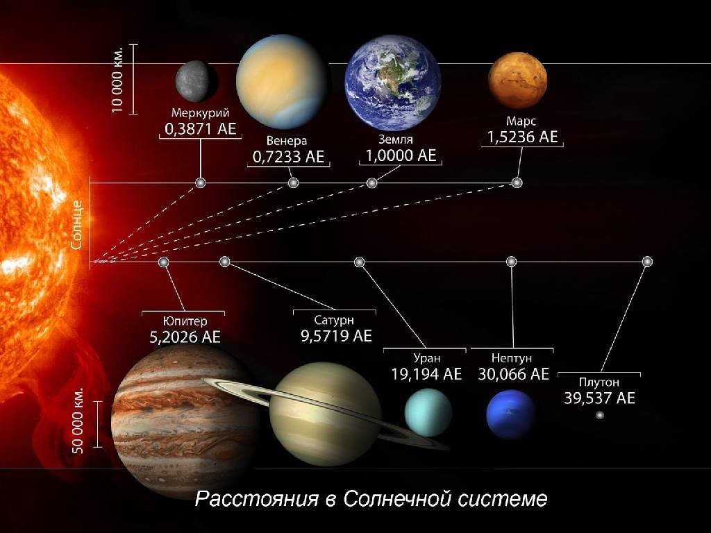 Самая большая планета солнечной системы и другие планеты-гиганты