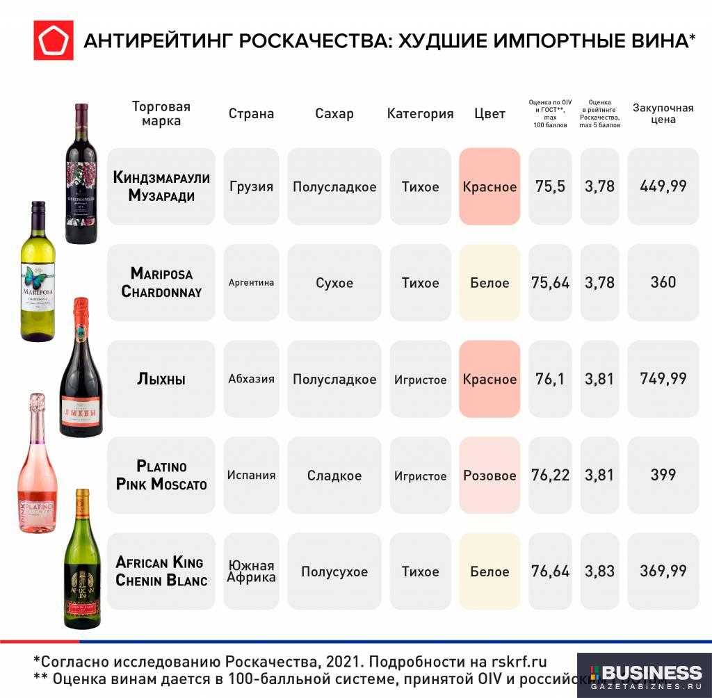 Топ-30 лучшей водки в россии: рейтинг на 2022 год по качеству от роскачества