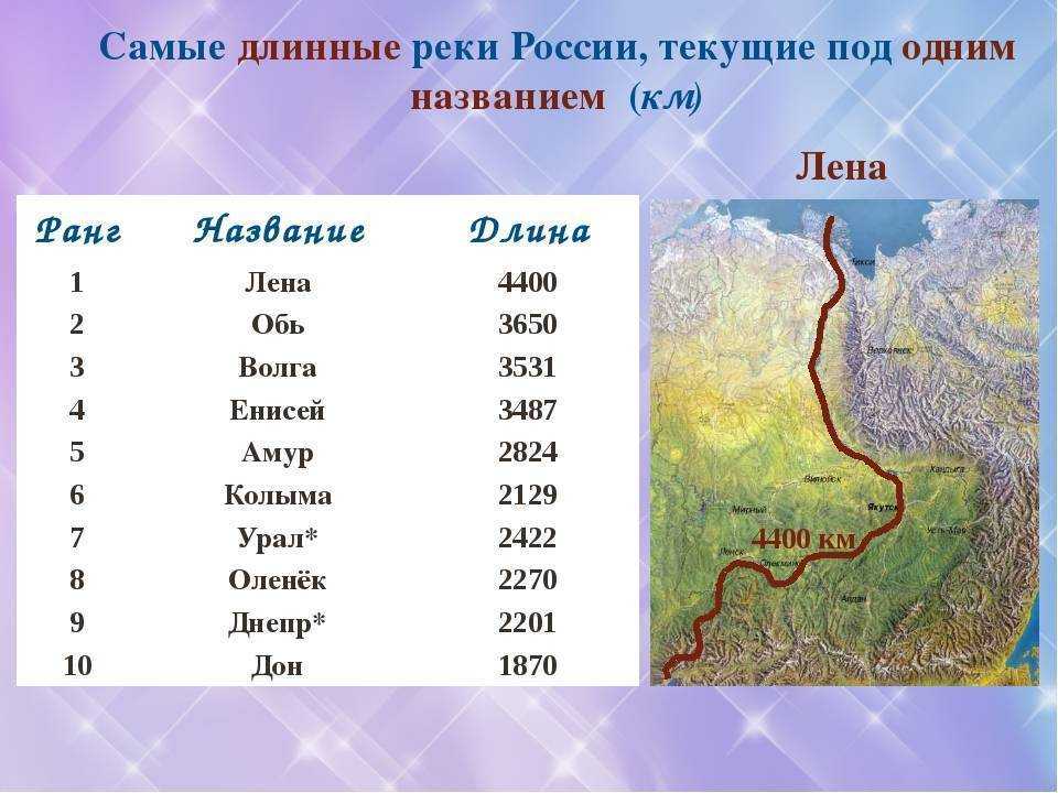 Какое озеро занимает третье место по величине. Самая длинная река в России с притоками. Самая длинная река в России без притоков. Самая длинная рекс России. Амые длинные реки Росси.