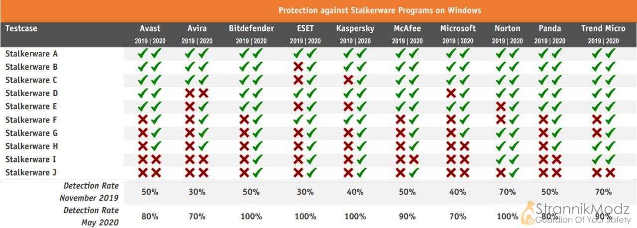 5 лучших бесплатных антивирусов для windows (2022)