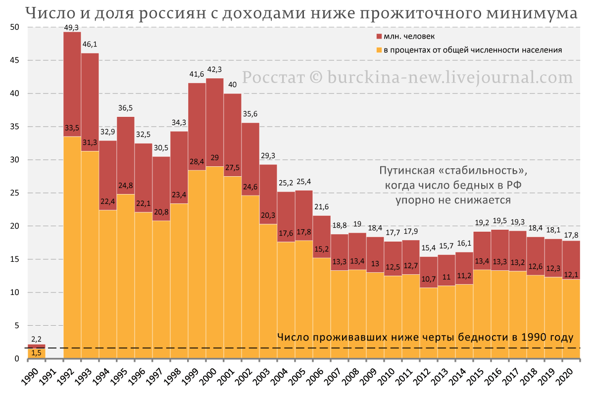 Прожиточный минимум январь 24. Число бедных в РФ. Графики бедности в России. Уровень бедности статистика. Уровень бедности в РФ по годам.