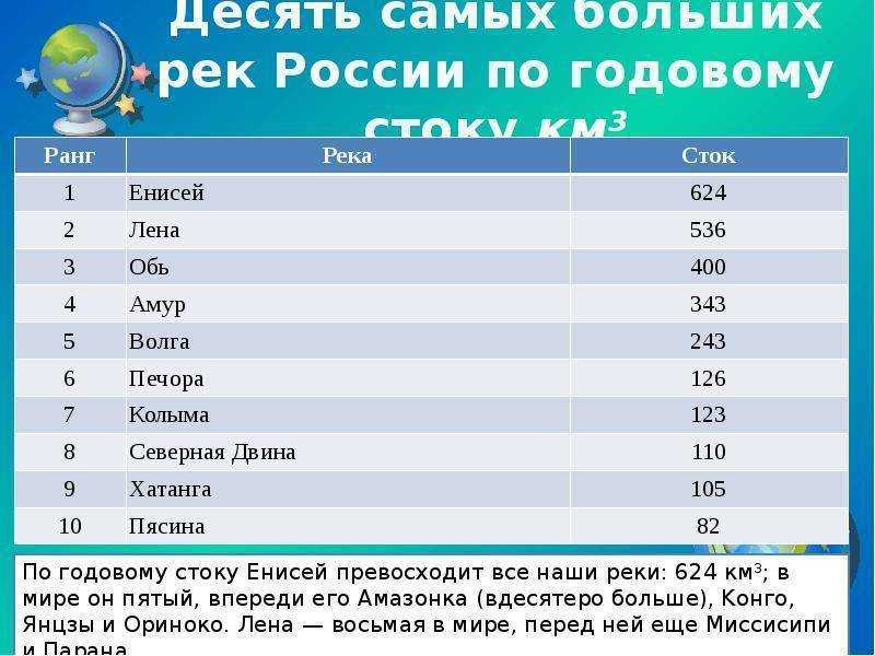 Реки россии список