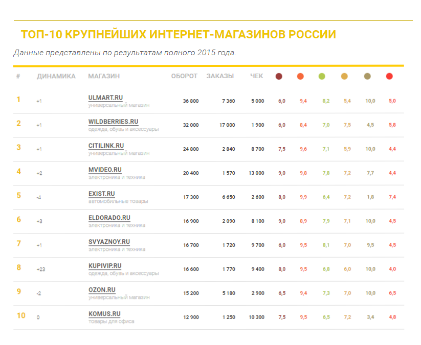 Покупай с удовольствием: топ-30 лучших интернет-магазинов россии [upd 2021]