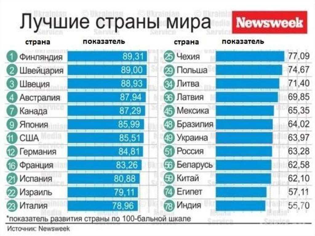 На каком месте россия по уровню жизни и по экономике в мире — рейтинги и изменения2022