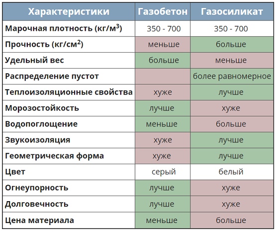 В чем разница между газобетоном или пенобетоном – сравнение преимуществ и недостатков