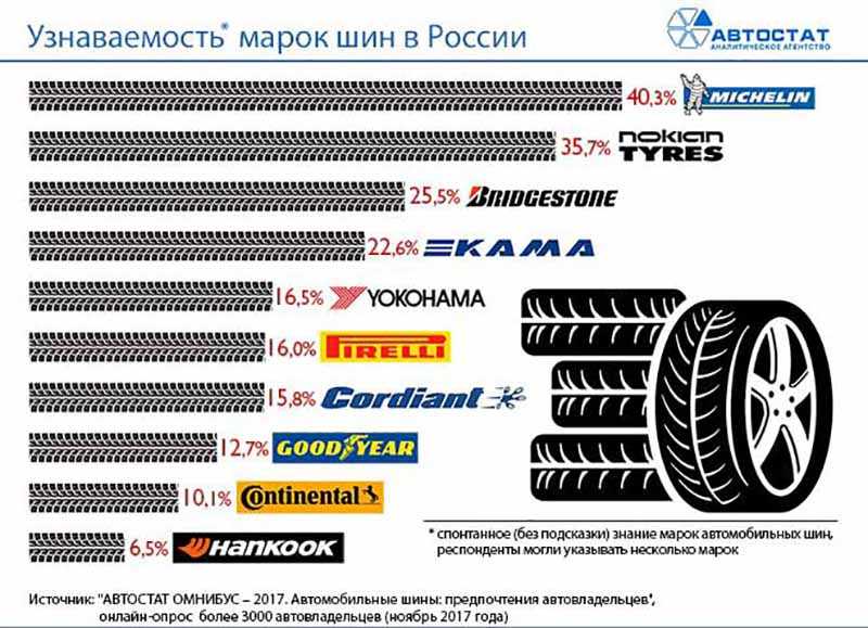 Топ 20 производителей шин