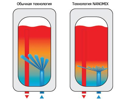 Отзывы о накопительных электрических водонагревателях аристон на 15, 30, 50, 80 и 100 литров