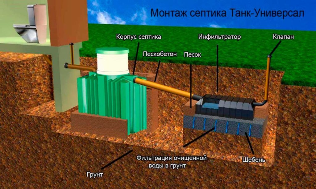 Принцип работы, особенности и конструкция септика танк