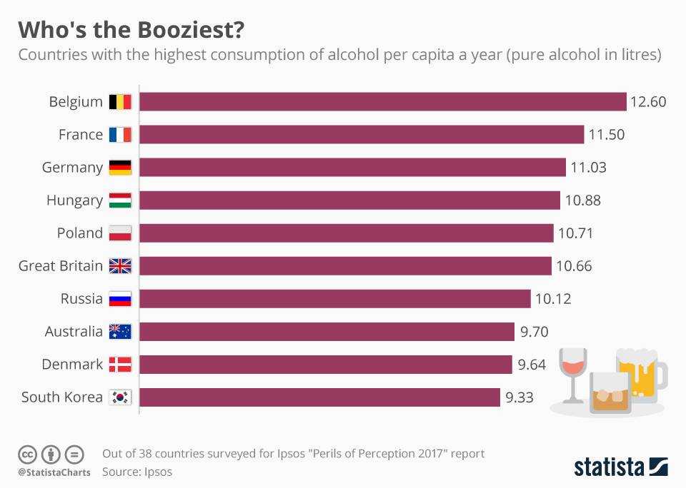 Самая пьющая страна в мире: рейтинг, особенности и интересные факты :: syl.ru