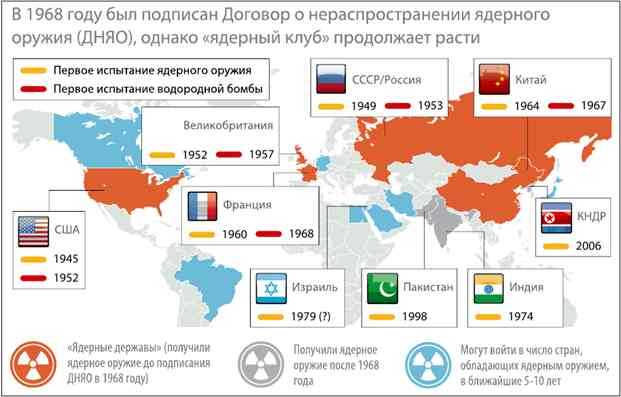 Список государств, обладающих ядерным оружием -list of states with nuclear weapons