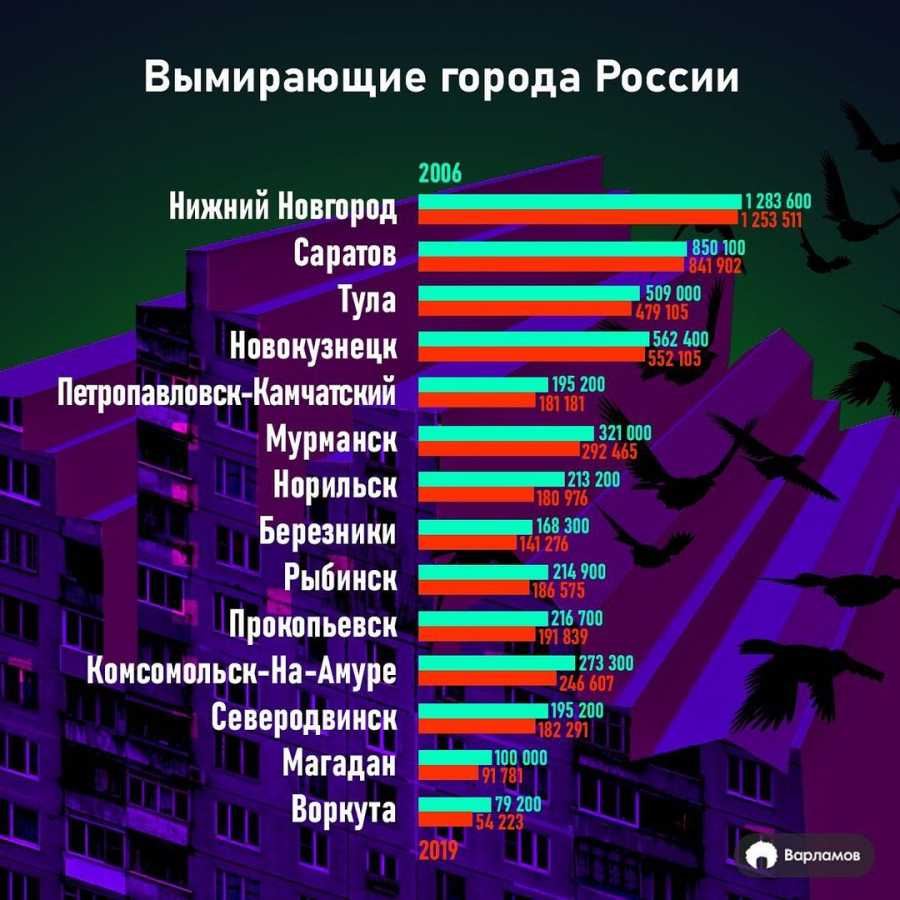 Вымирающие города России список