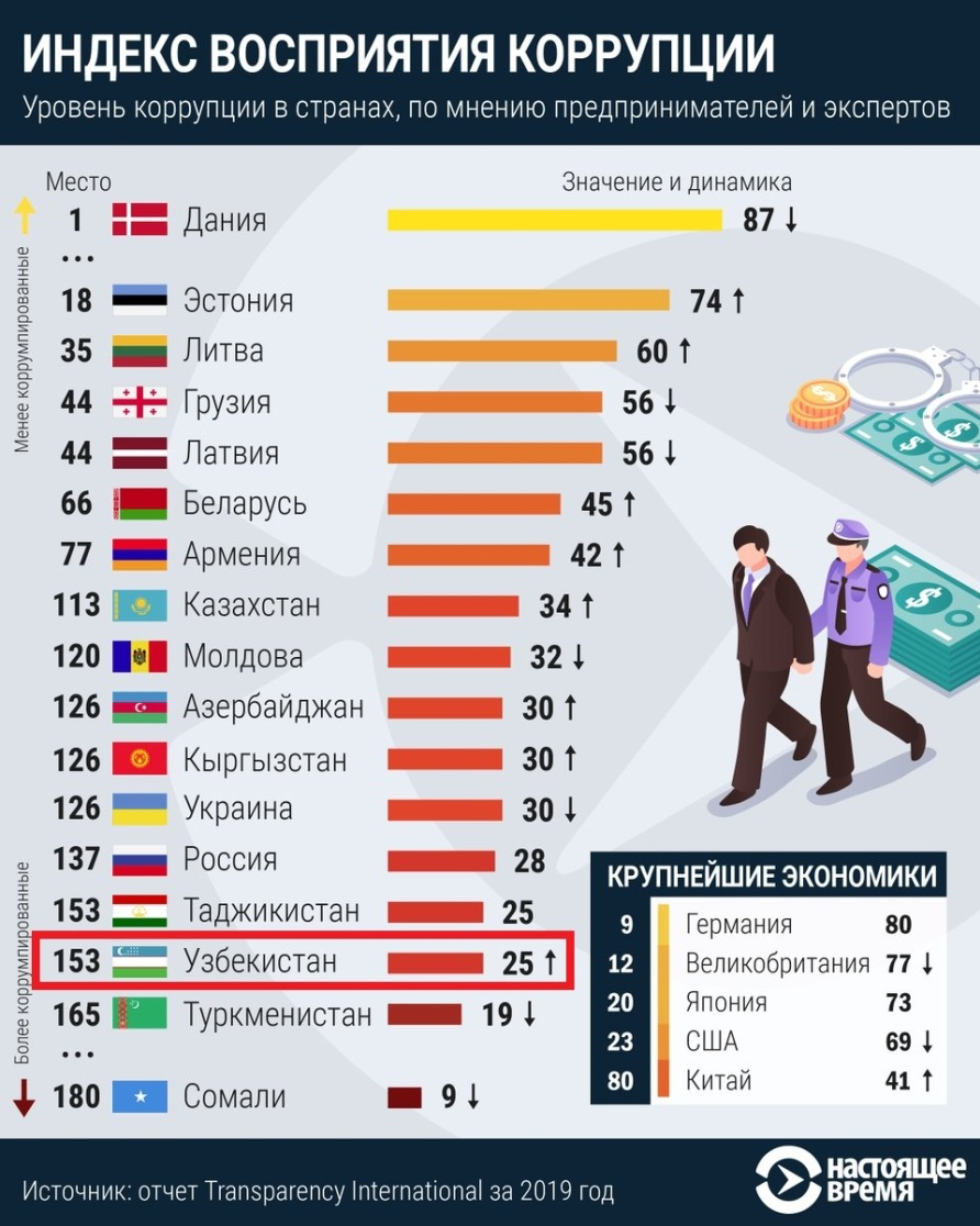 Cамые коррумпированные страны: топ рейтинг 10 государств в мире, место россии и обзор по европе