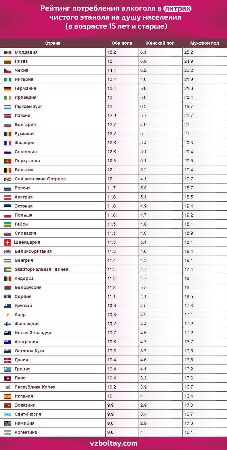 Самая пьющая страна в мире: рейтинг на 2022 год