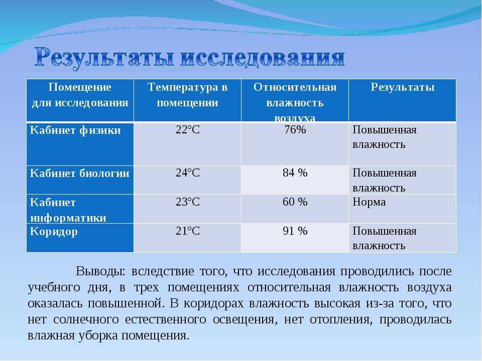 Влажность воздуха в квартире: норма в помещении, оптимальная, какая должна быть, относительная зимой и нормальная летом