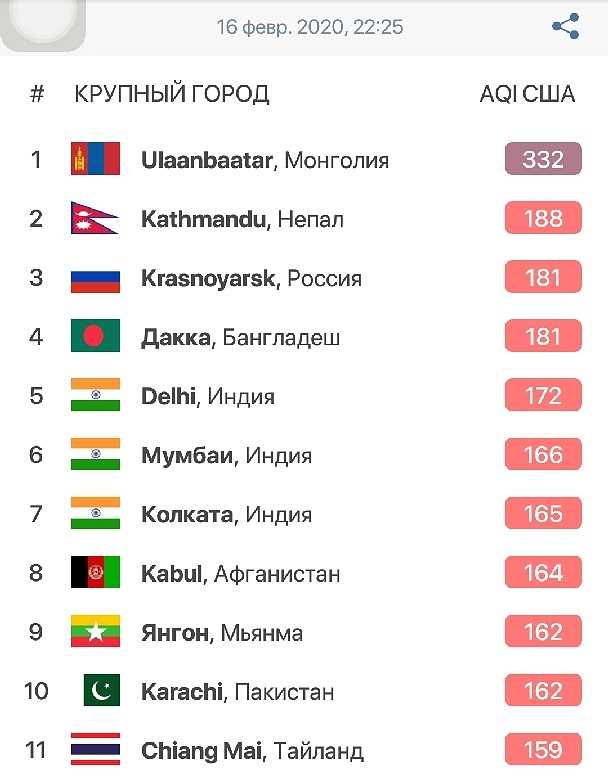 Рейтинг самых грязных городов россии и мира 2020