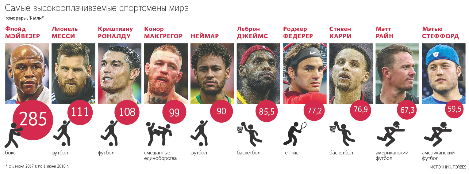 Минспорт назвал самый популярный вид спорта в россии
