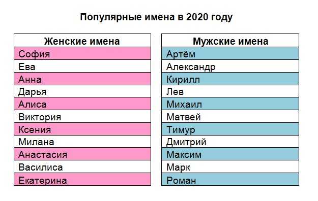 Популярные женские имена 2024 года