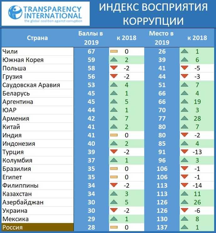 Список самых коррумпированных стран мира по версии transparency international