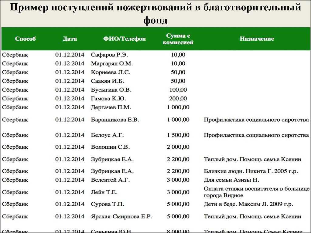 Благотворительные фонды мошенники список названия и фото