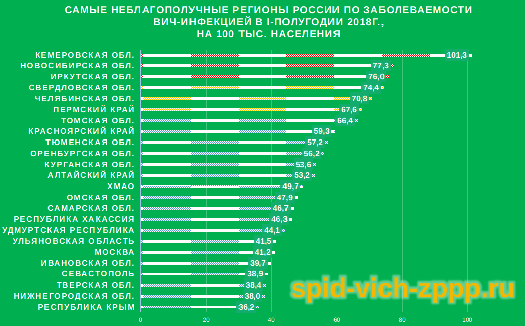 Статистика инфицированных вич в россии