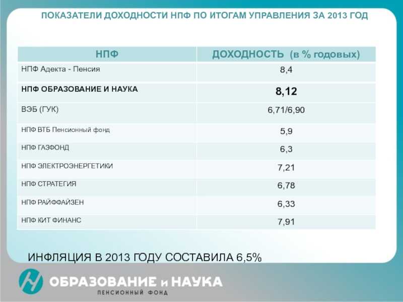 Статистика и рейтинг нпф в 2021-2022 году в россии по надежности и доходности