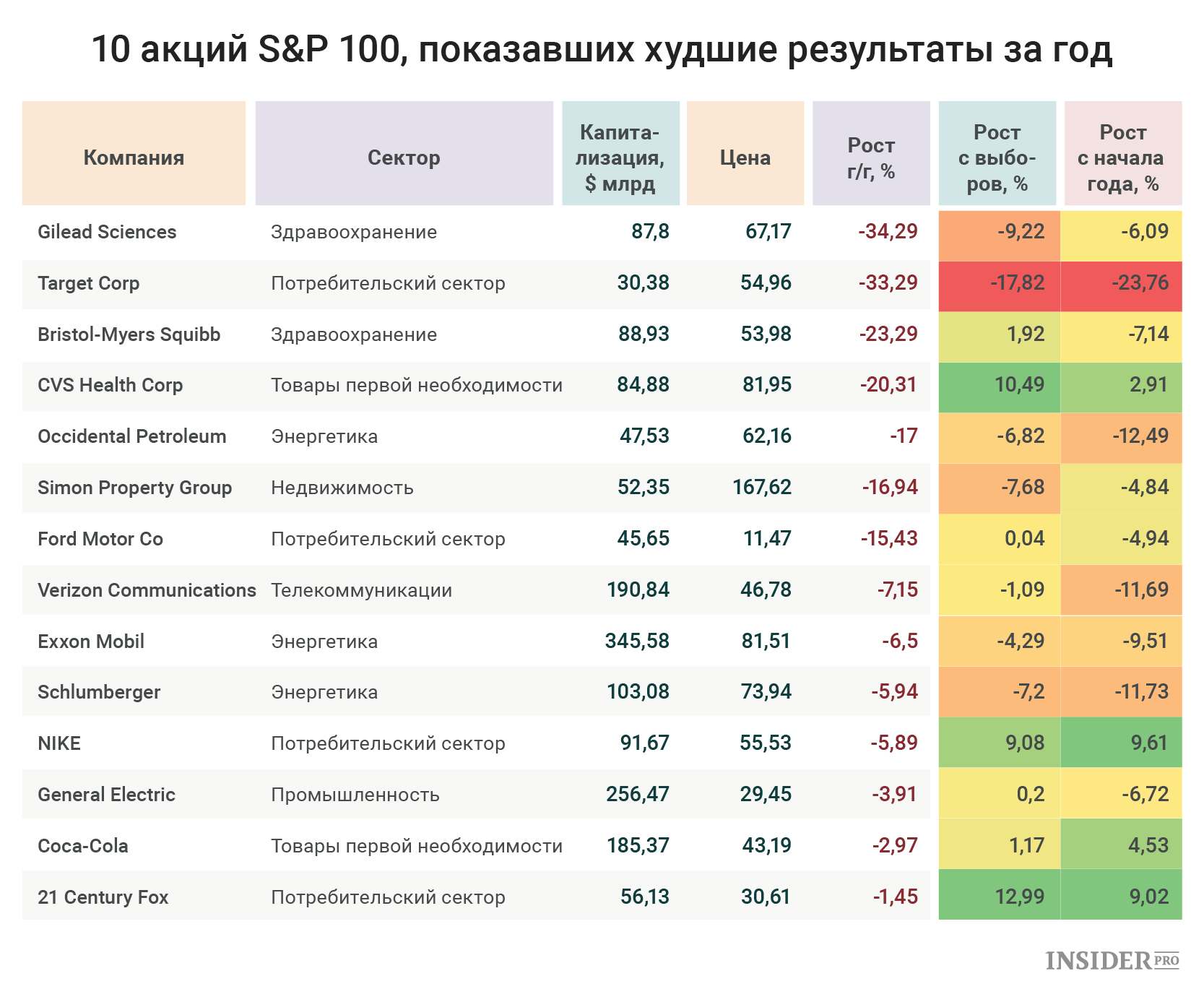 Доходность акций российских компаний за 10 лет