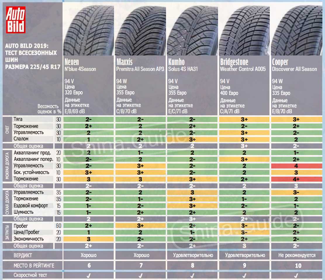 Рейтинг китайских шин летних r17. Шины 225 65 r17 лето для кроссоверов МТ. Размер колеса 225/45 r17. Размер шин 225 45 17. Тест летних шин 215/65 r16 для кроссоверов.