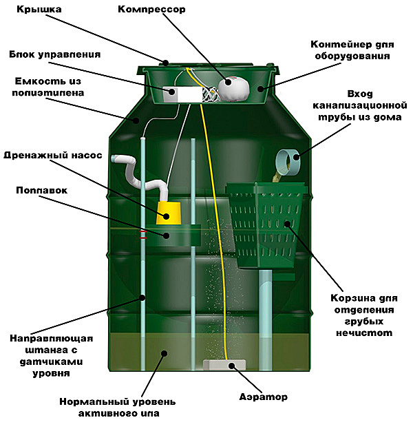 Септик ак-47 – особенности и преимущества разработки российских производителей