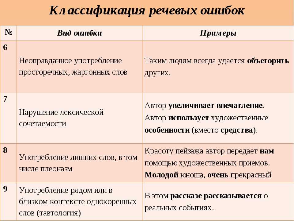 Проект типы речевых ошибок школьников