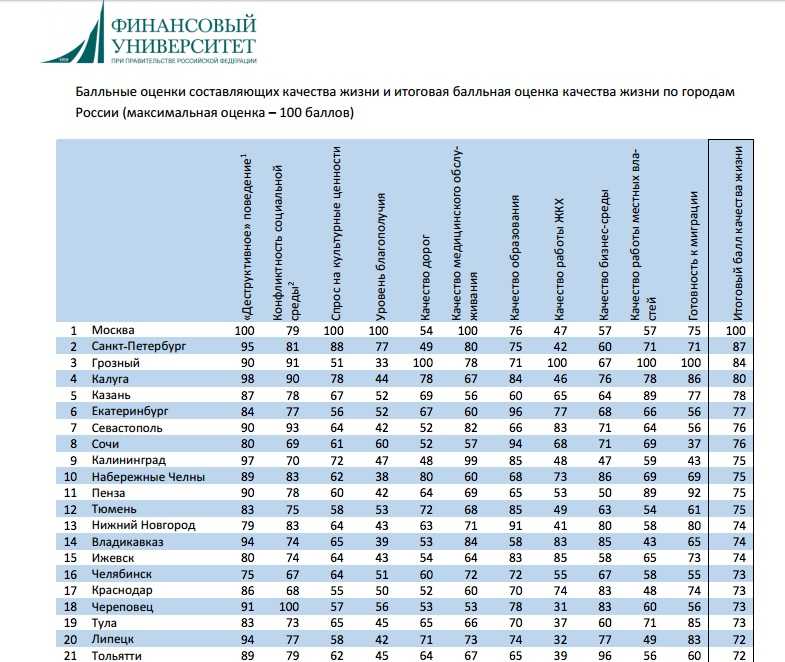 Рейтинг городов России с самым высоким уровнем качества жизни в 2022 году: исследование Росгосстраха Распределение российских городов по уровню качества жизни в 2022 году
