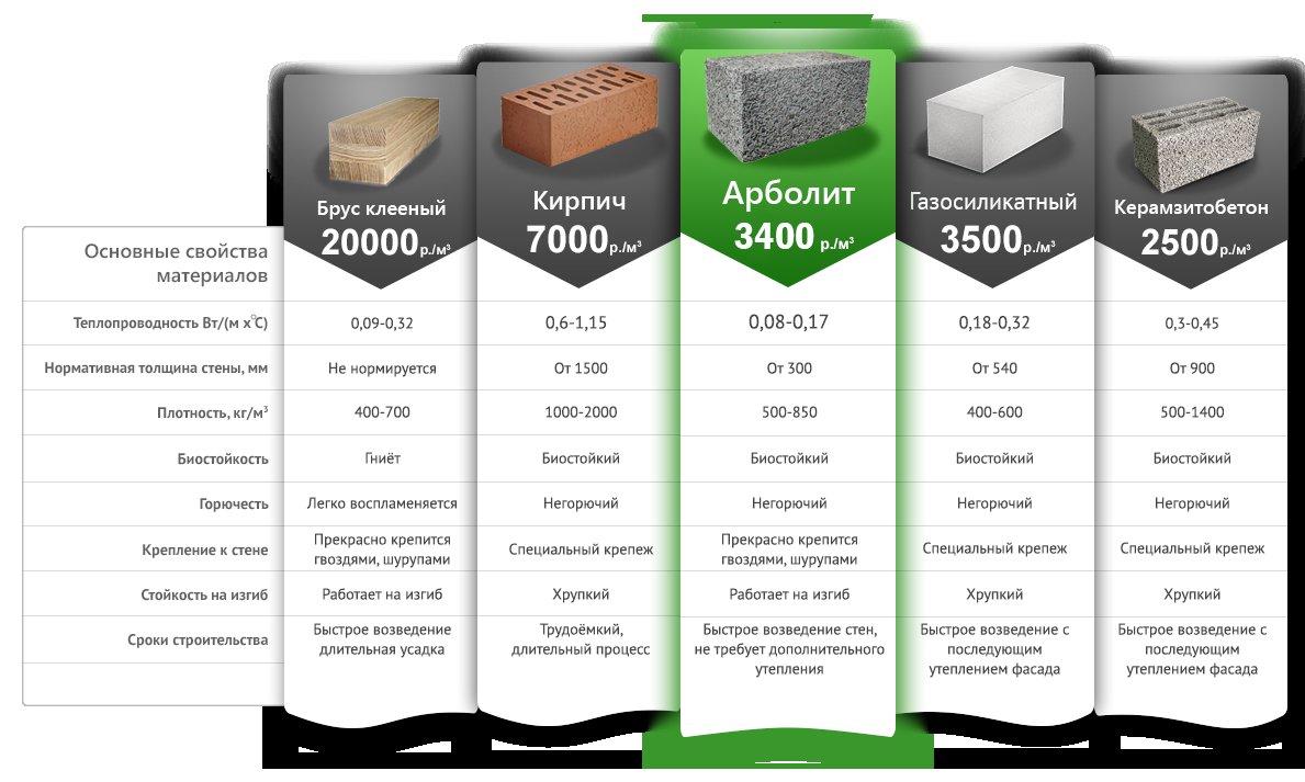 Арболитовые блоки для дома плюсы и минусы