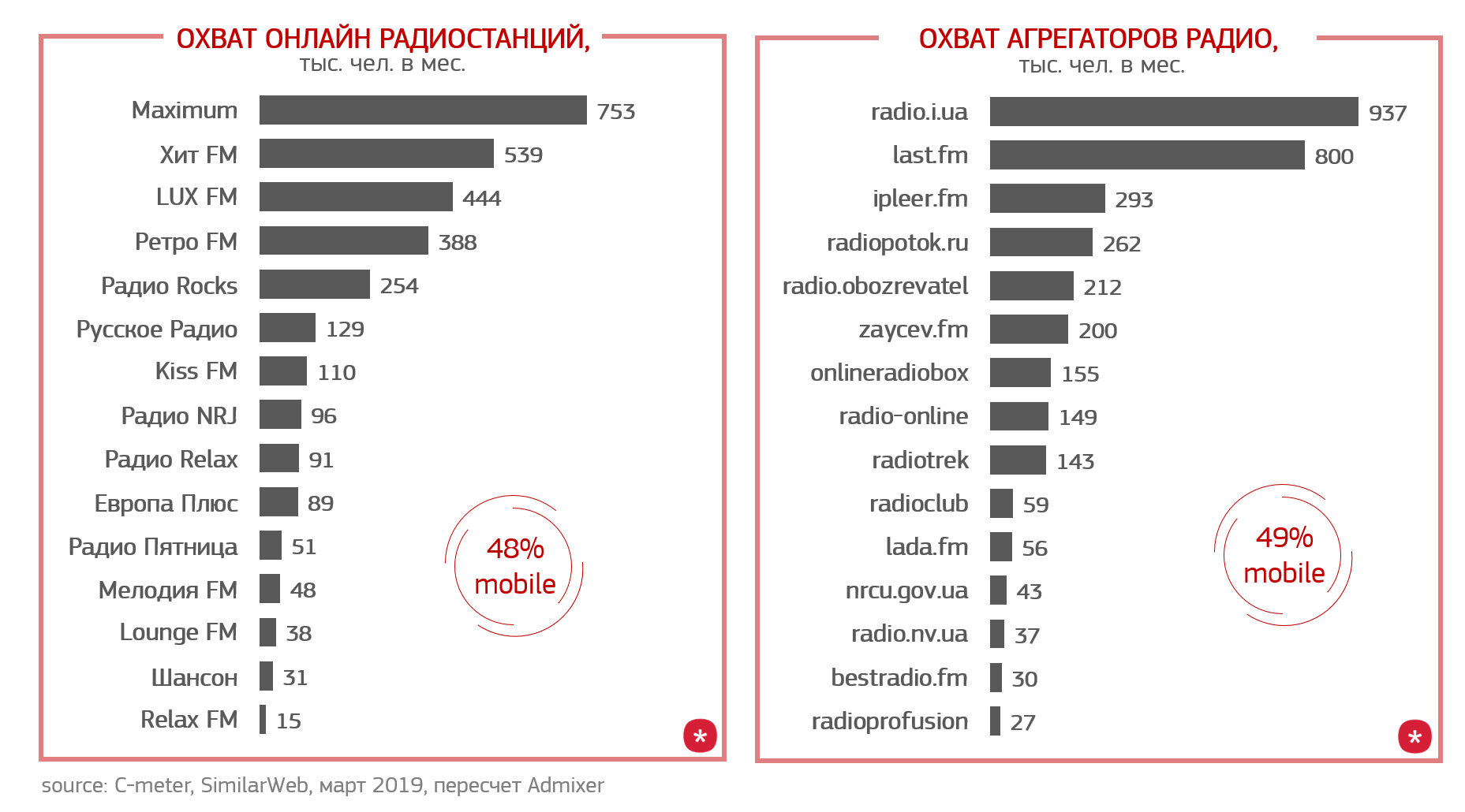 Интернет радиостанции список. Самые популярные радио. Топ радиостанций. Популярные радиостанции России. Самые популярные радиостанции России.