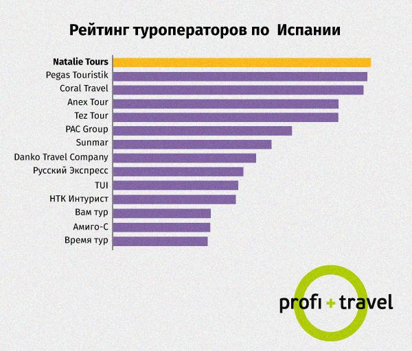 Рейтинг туроператоров (россия, снг)