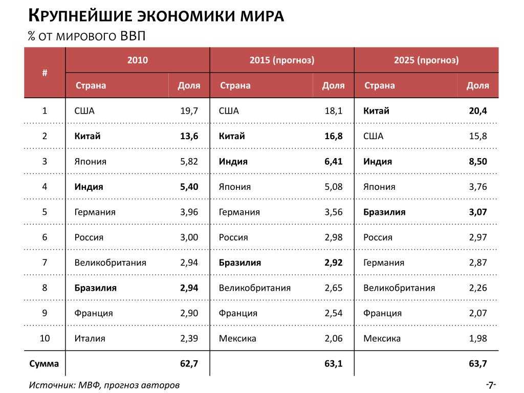 Результаты мировой экономики в 1-м квартале 2022 года: в каких странах растёт ввп? - largo wealth management russia