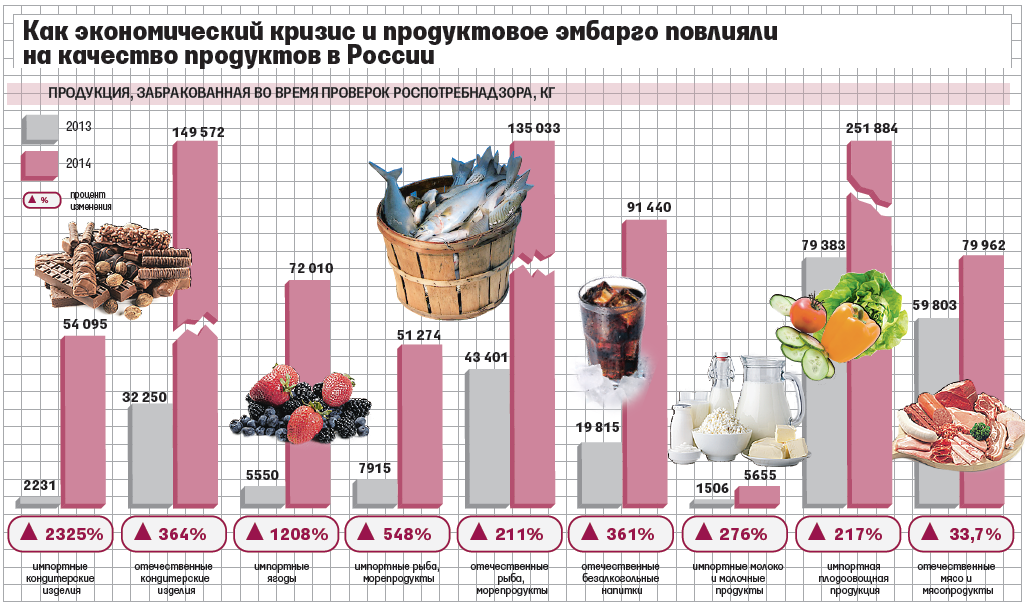 Производство продовольствия в россии. Инфографика для продуктов питания. Инфографика продукты. Импортозамещение продуктов питания. Качество продуктов питания.