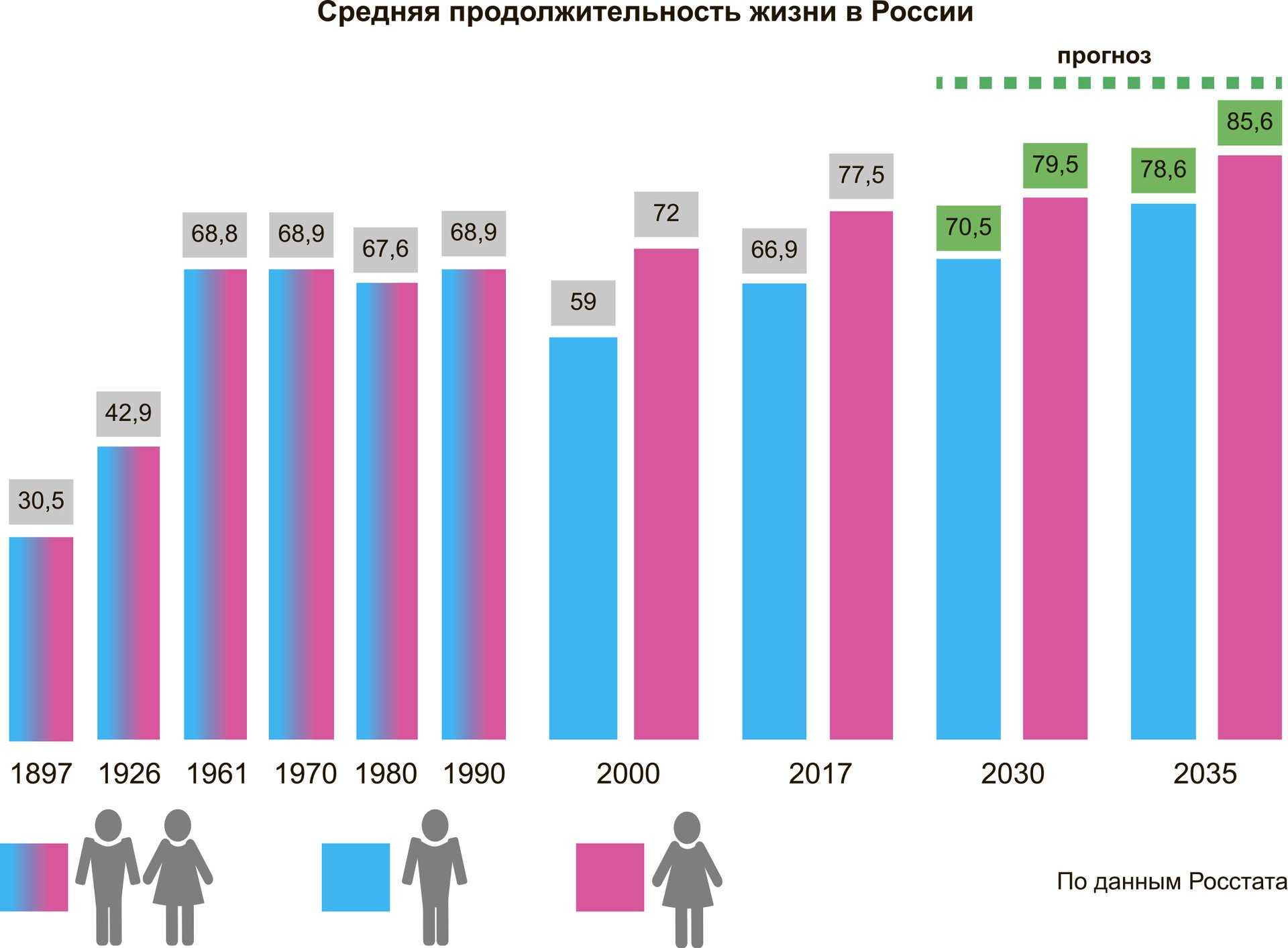 Средняя продолжительность жизни в россии в 2021: сравнение по регионам