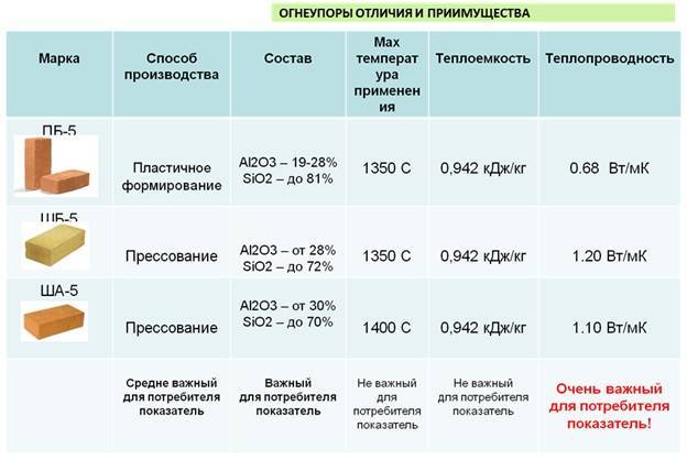 Кирпич для печей и каминов: какой нужен и как выбрать, размеры, виды