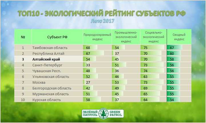 Самый экологически чистый город в россии. Экологический рейтинг. Экологические чистые города России. Самые экологически чистые регионы. Самые Экологичные города Росси.