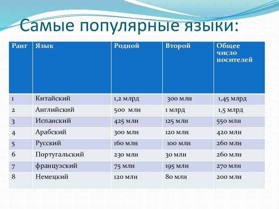 Роль российского языка в мире учи русский проект по английскому