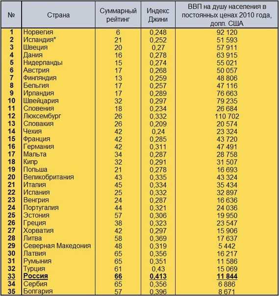 Рейтинг самых процветающих стран мира 2022 года по версии Legatium Institute Топ-10 самых благополучных стран мира в 2022 году и место России в индексе
