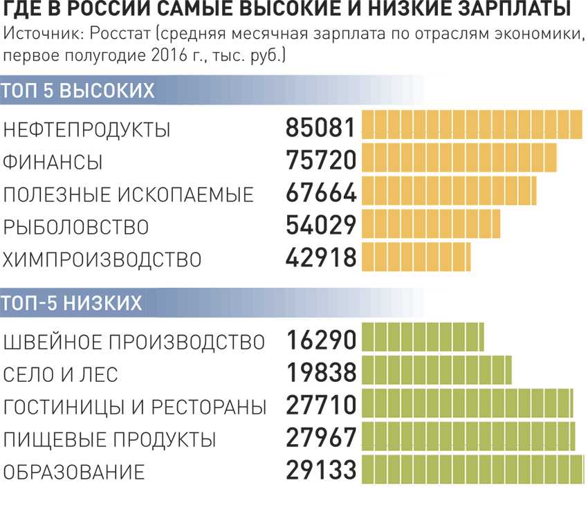 Самые высокооплачиваемые профессии в россии 2020. профгид