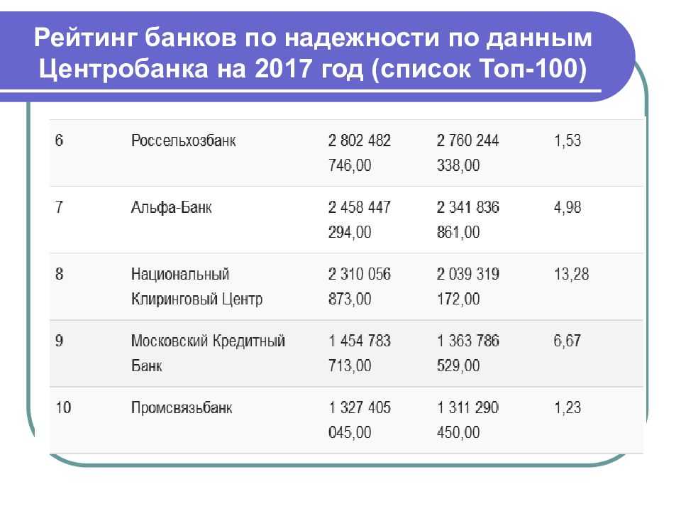 Рейтинг банков россии по надежности по данным центоробанка