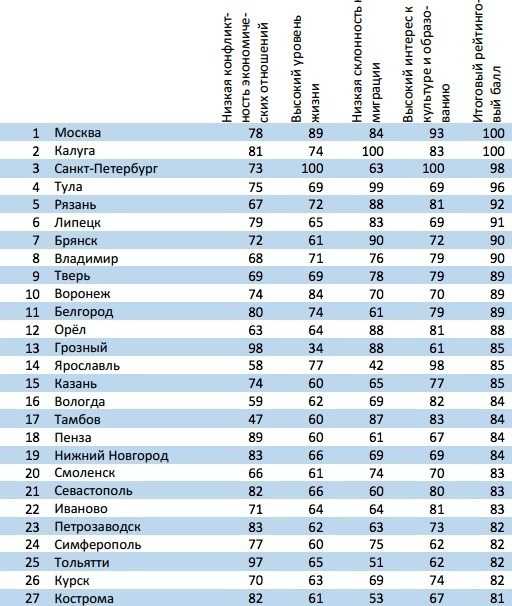 Лучшие города россии по уровню жизни на 2021 год. куда переехать на пмж в россии