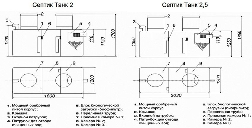 В чем минусы и плюсы септика танк