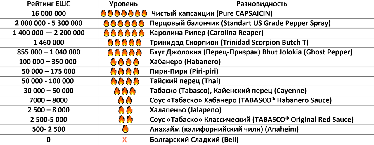 Шкала сковилла: таблицы остроты перцев, как правильно определить уровень по ешс, список самых жгучих сортов перцев в мире