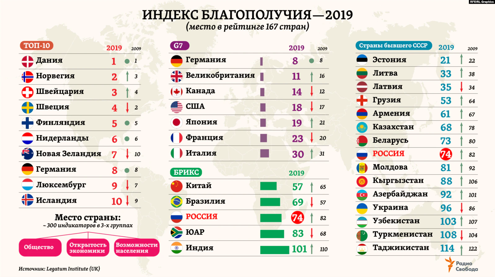 Россия – лучшая страна в мире? знакомимся с рейтингами – где мы лидеры, а где аутсайдеры