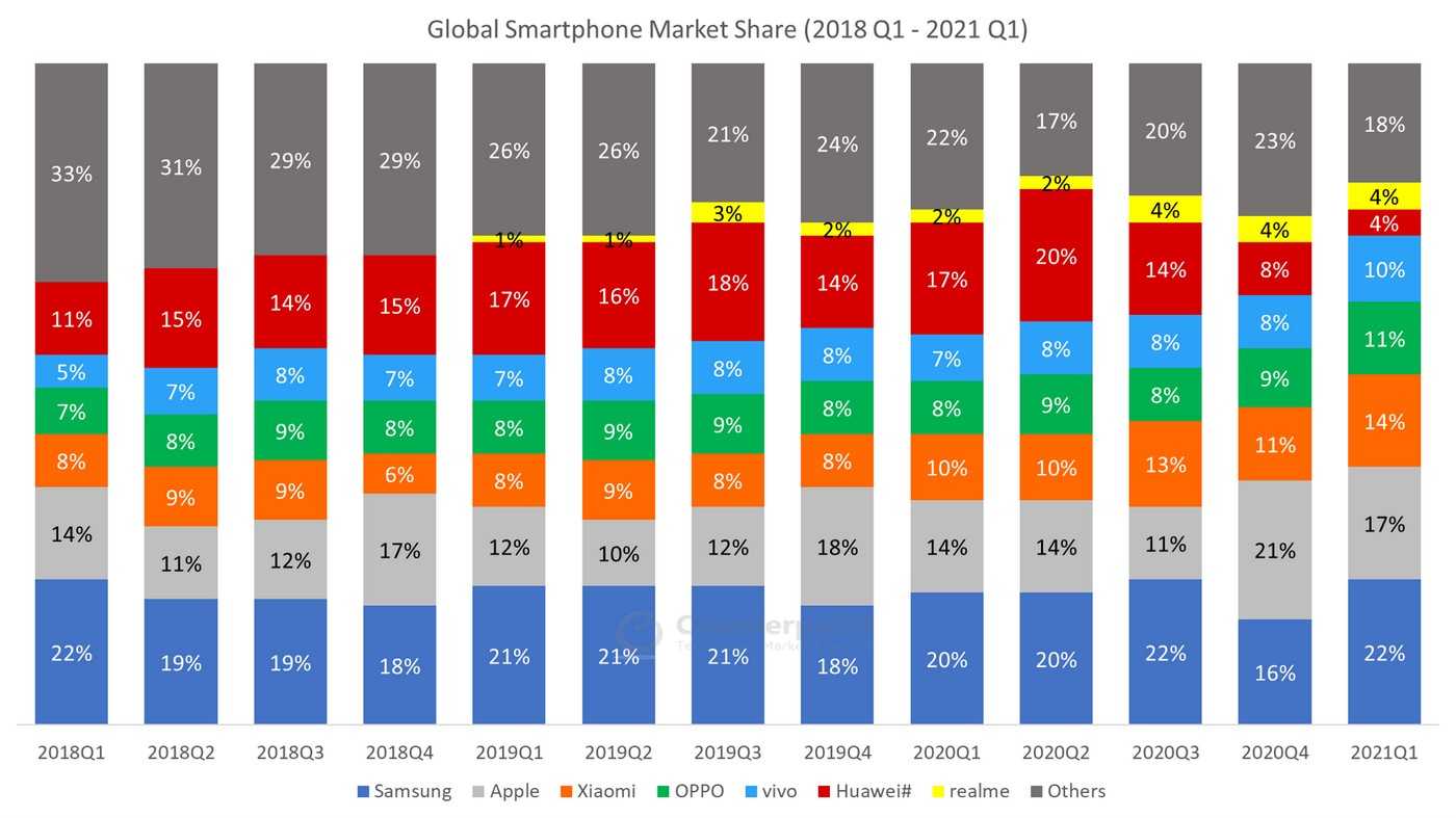 Топ-10 самых продаваемых смартфонов в мире в 2022 году Рейтинг самых популярных и продаваемых мобильных телефонов прошлого года по данным Canalys