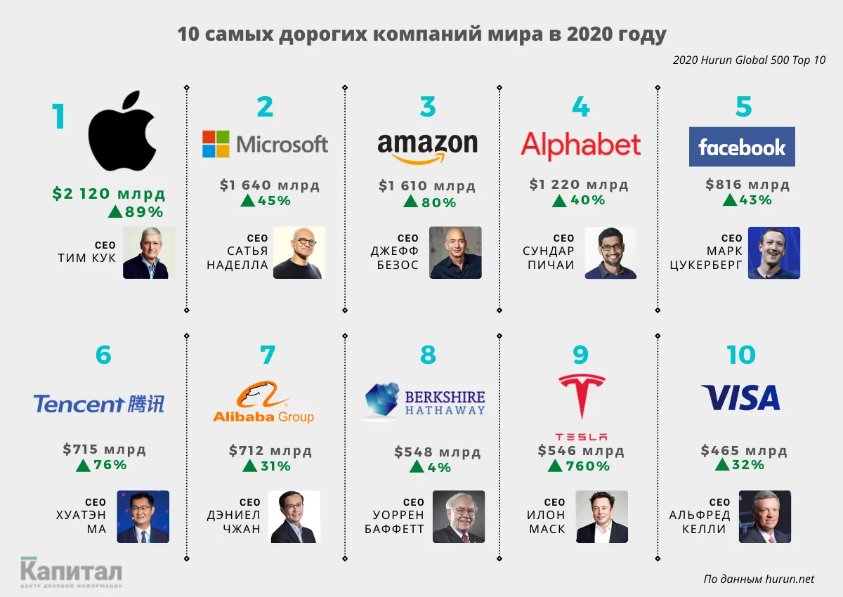 Топ-10 самых больших корпораций в мире в 2022 году | internationalwealth.info